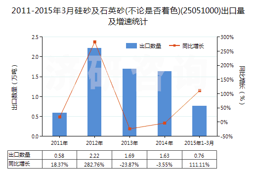 2011-2015年3月硅砂及石英砂(不論是否著色)(25051000)出口量及增速統(tǒng)計